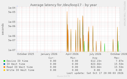 Average latency for /dev/loop17