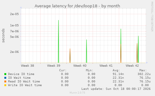 Average latency for /dev/loop18