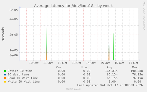 Average latency for /dev/loop18