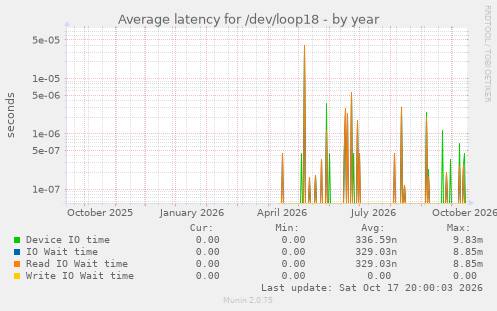 Average latency for /dev/loop18