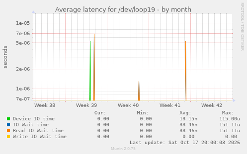 Average latency for /dev/loop19