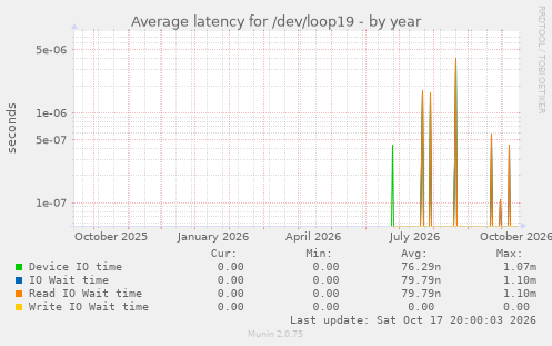 Average latency for /dev/loop19