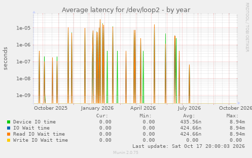 Average latency for /dev/loop2