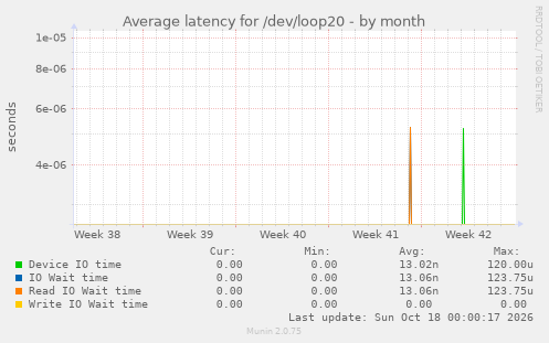Average latency for /dev/loop20