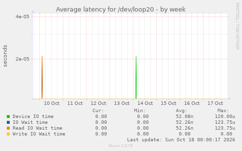 Average latency for /dev/loop20