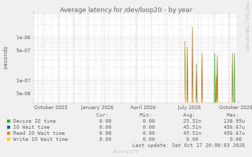 Average latency for /dev/loop20