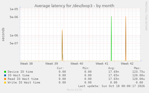 Average latency for /dev/loop3