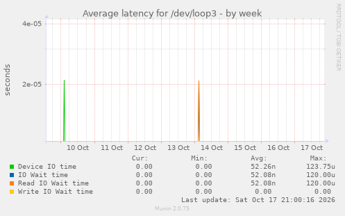 Average latency for /dev/loop3