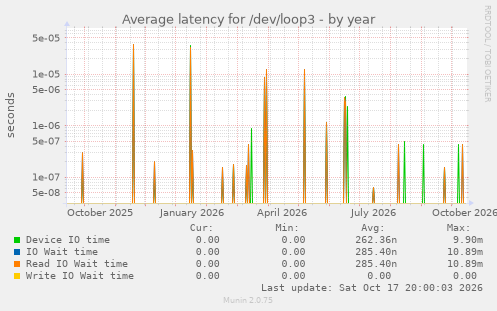Average latency for /dev/loop3
