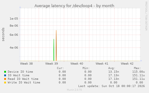 Average latency for /dev/loop4