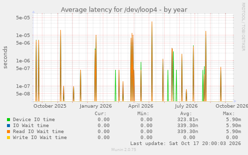 Average latency for /dev/loop4