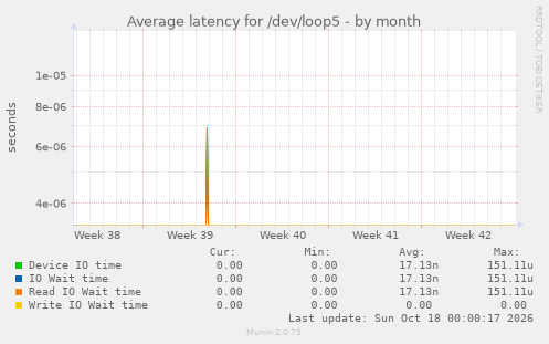 Average latency for /dev/loop5