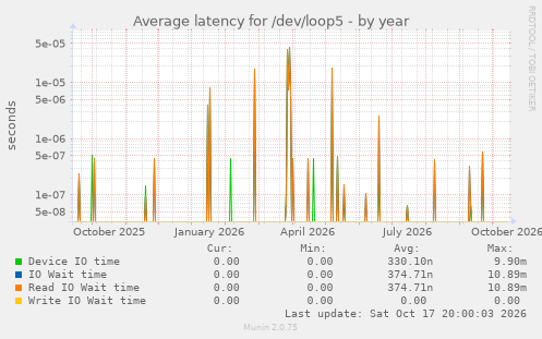 Average latency for /dev/loop5