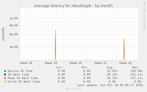 Average latency for /dev/loop6