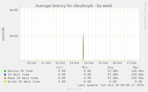 Average latency for /dev/loop6