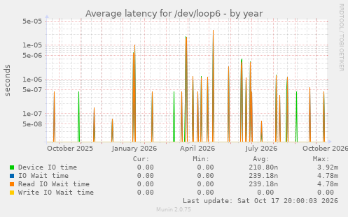 Average latency for /dev/loop6