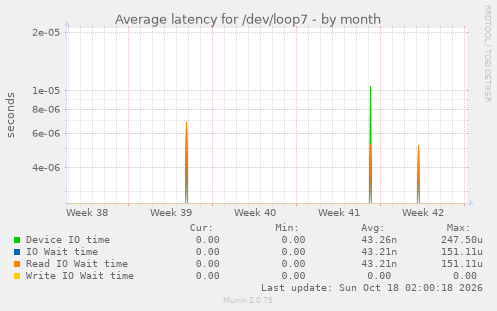 Average latency for /dev/loop7
