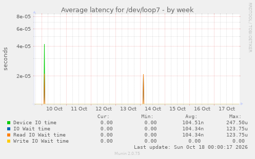 Average latency for /dev/loop7