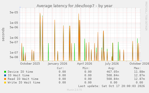 Average latency for /dev/loop7