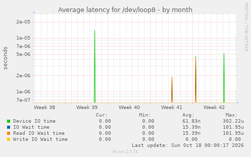 Average latency for /dev/loop8