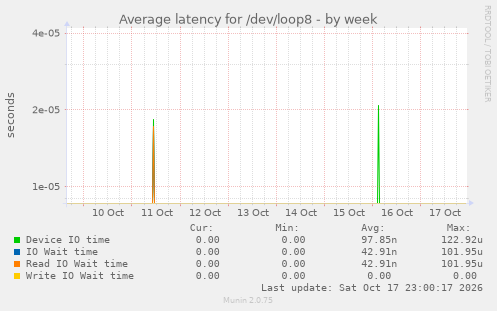 Average latency for /dev/loop8