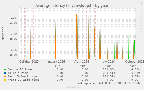 Average latency for /dev/loop8