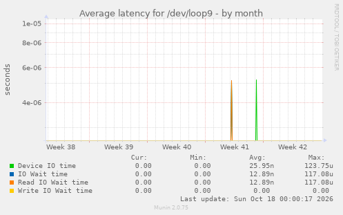 Average latency for /dev/loop9