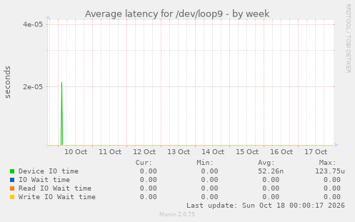 Average latency for /dev/loop9