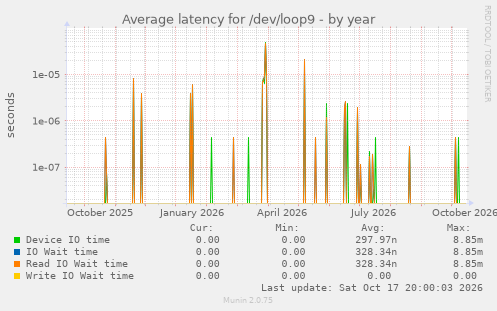 Average latency for /dev/loop9