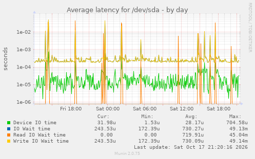 Average latency for /dev/sda