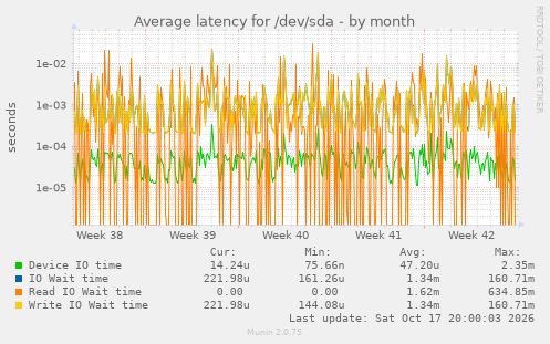 Average latency for /dev/sda