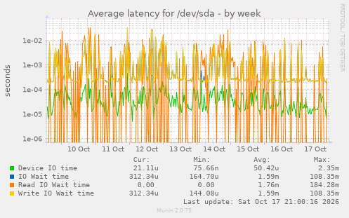 Average latency for /dev/sda