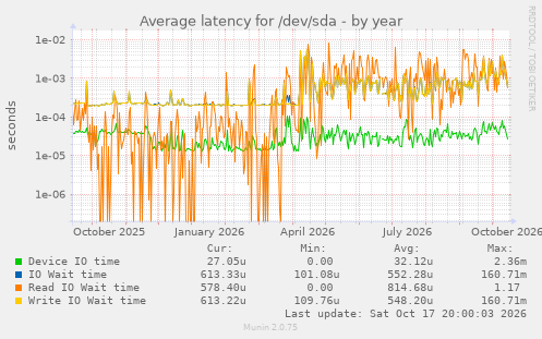 Average latency for /dev/sda