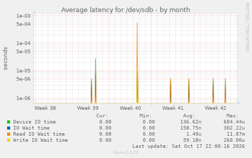 Average latency for /dev/sdb