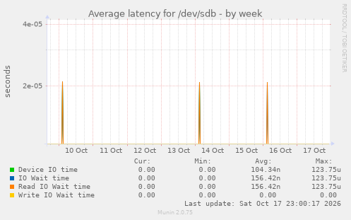 Average latency for /dev/sdb