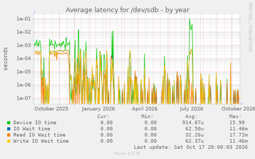 Average latency for /dev/sdb