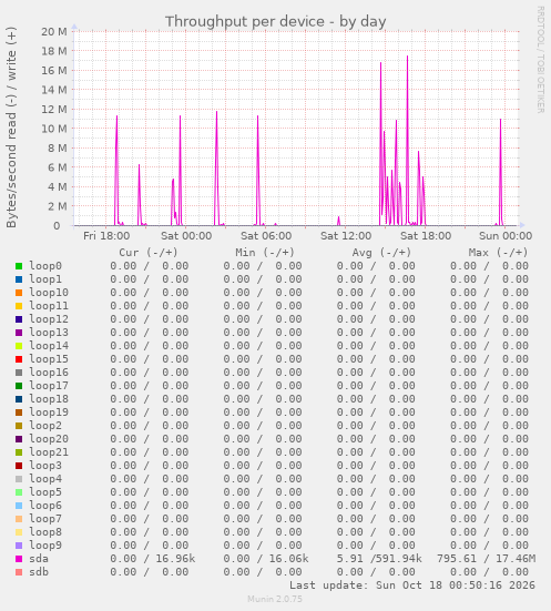 Throughput per device