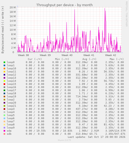Throughput per device