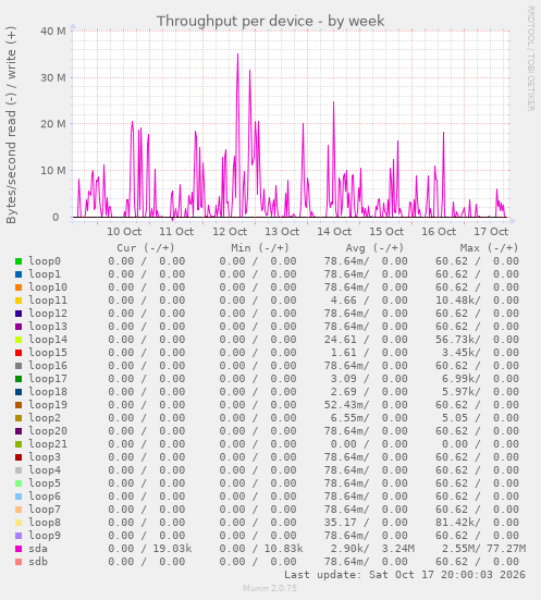 Throughput per device