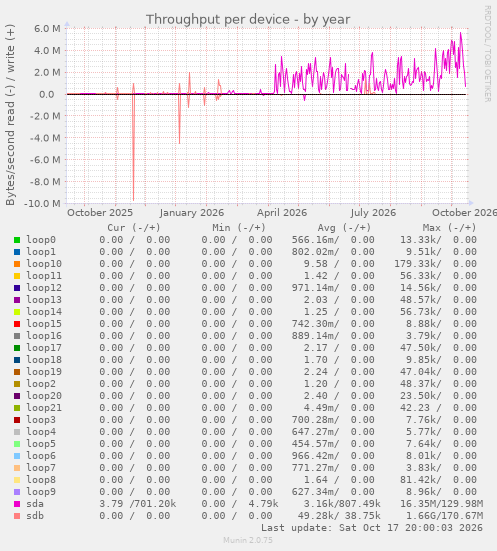 Throughput per device