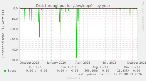 Disk throughput for /dev/loop0