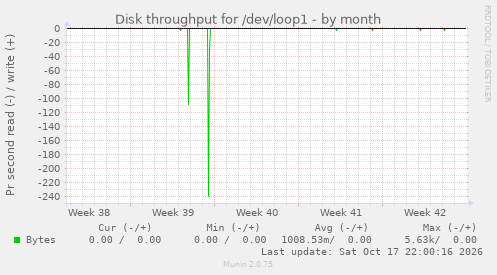 Disk throughput for /dev/loop1