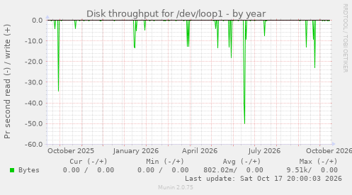 Disk throughput for /dev/loop1