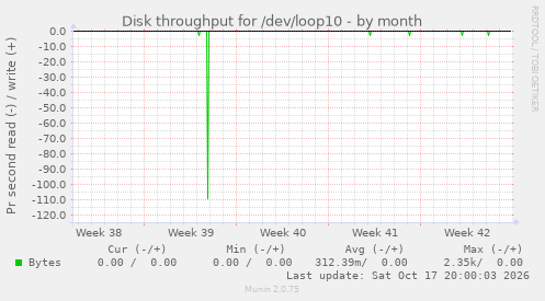 Disk throughput for /dev/loop10