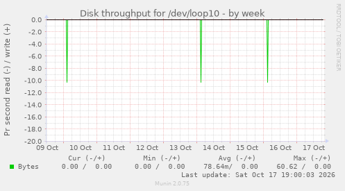Disk throughput for /dev/loop10