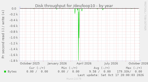 Disk throughput for /dev/loop10