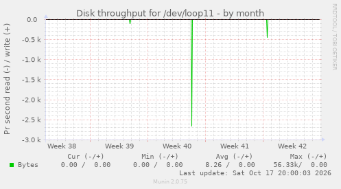 Disk throughput for /dev/loop11