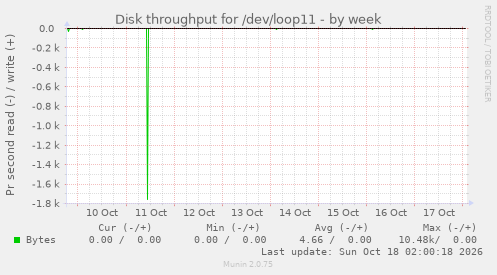 Disk throughput for /dev/loop11