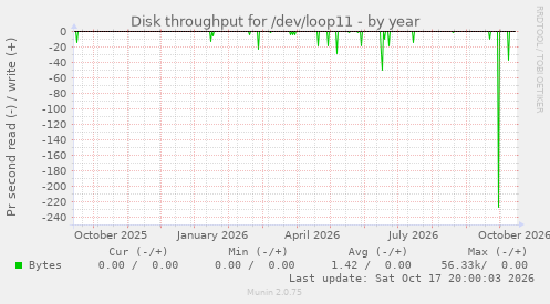 Disk throughput for /dev/loop11