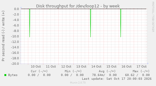Disk throughput for /dev/loop12